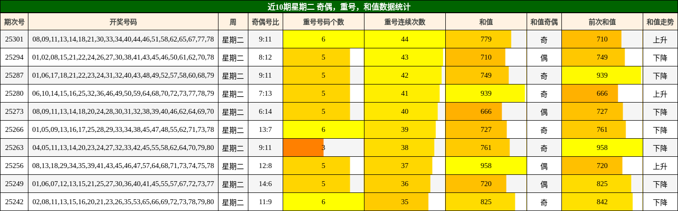 奇偶分析，重号分析，和值分析