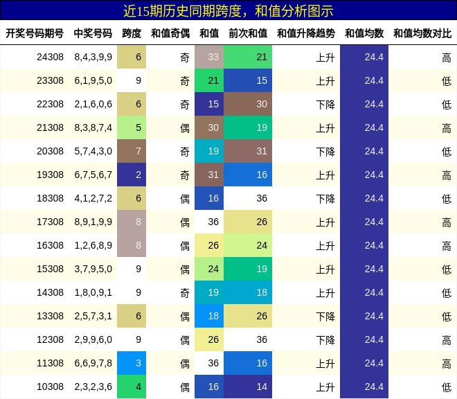 跨度分析，和值分析
