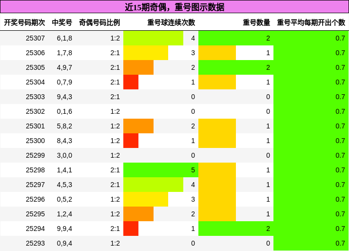 奇偶分析，重号分析