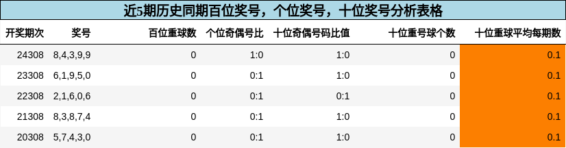百位奖号分析，个位奖号分析，十位奖号分析