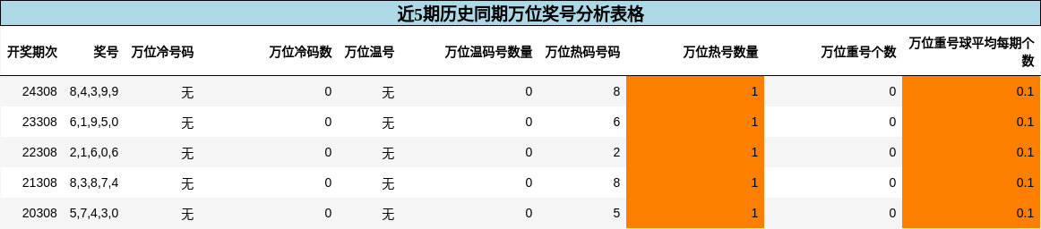 万位奖号分析