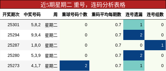 重号分析，连码分析