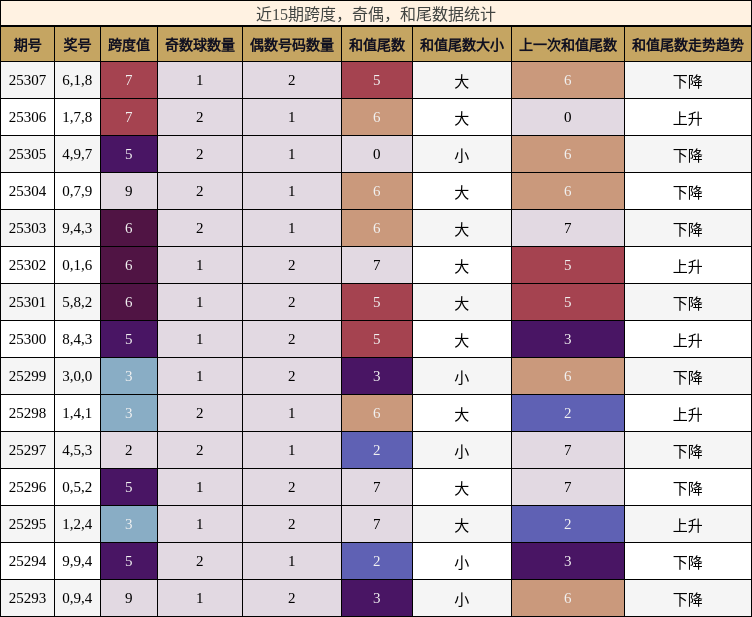 跨度分析，奇偶分析，和尾分析