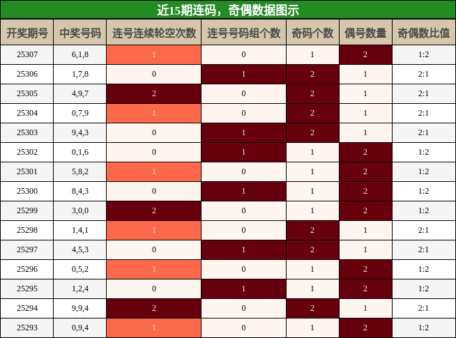连码分析，奇偶分析