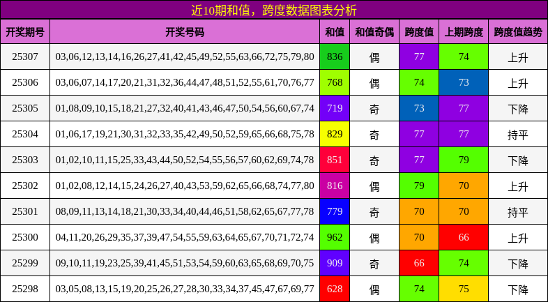 和值分析，跨度分析