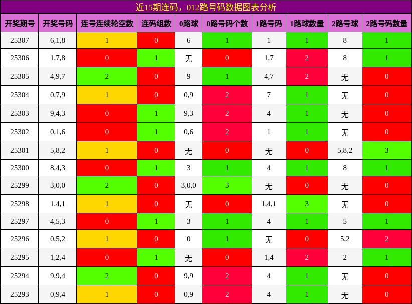 连码分析，012路号码分析