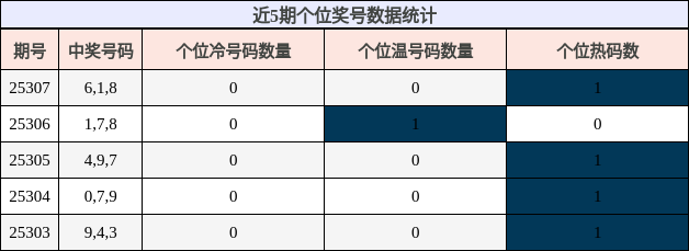 个位奖号分析