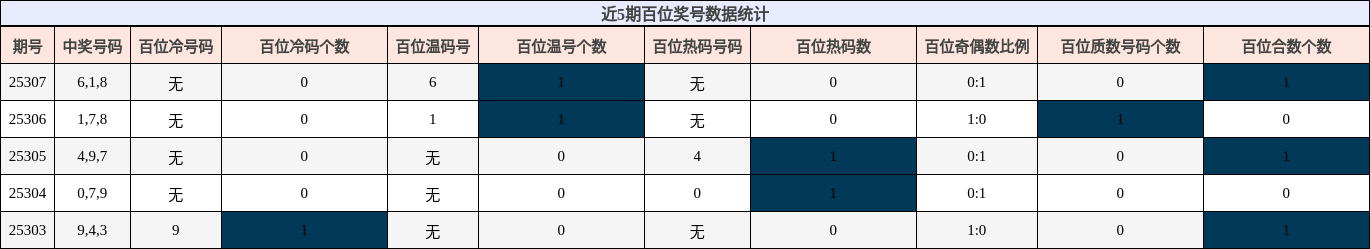 百位奖号分析