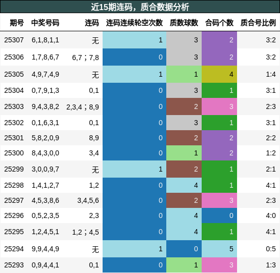 连码分析，质合分析