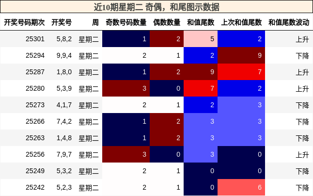 奇偶分析，和尾分析