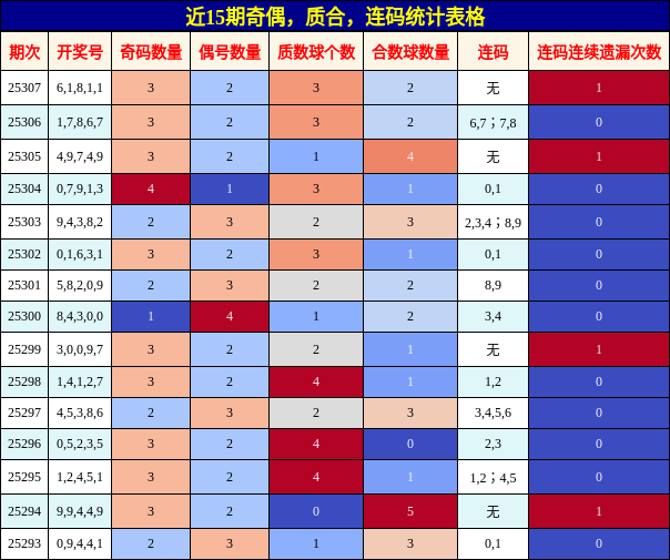 奇偶分析，质合分析，连码分析