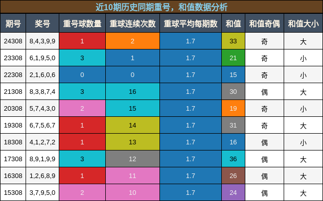 重号分析，和值分析