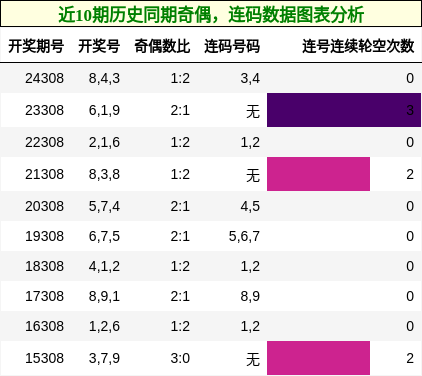 奇偶分析，连码分析