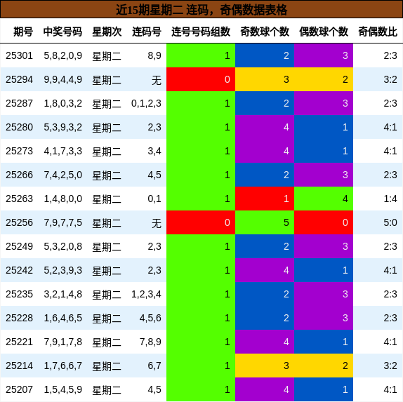 连码分析，奇偶分析