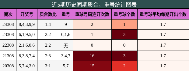 质合分析，重号分析