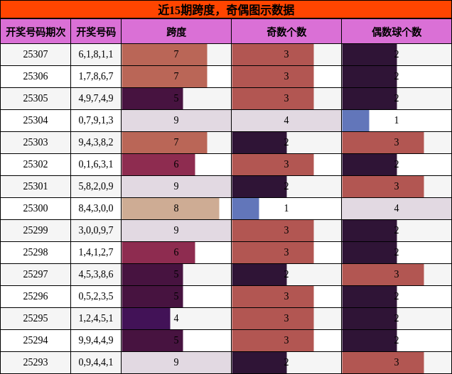 跨度分析，奇偶分析