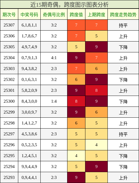奇偶分析，跨度分析