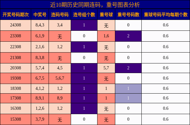 连码分析，重号分析