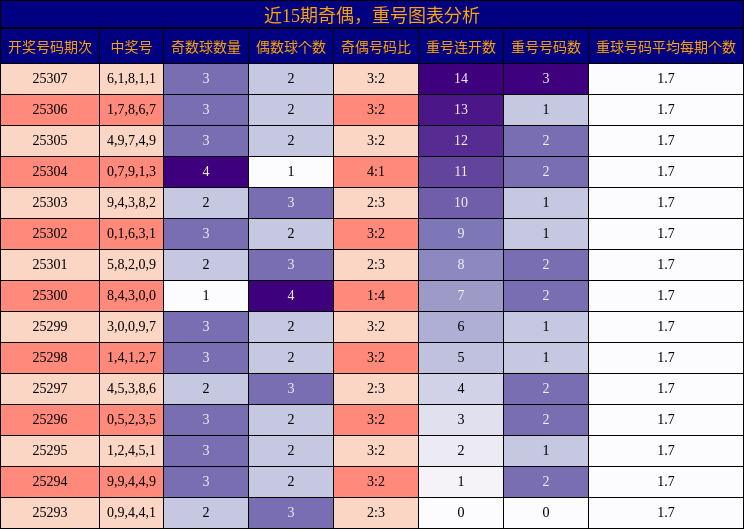 奇偶分析，重号分析