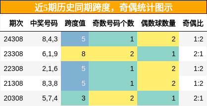 跨度分析，奇偶分析