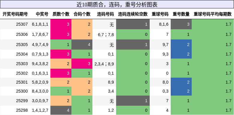 质合分析，连码分析，重号分析