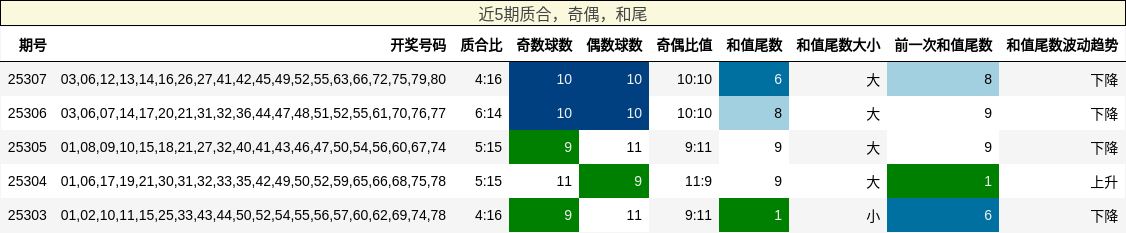质合分析，奇偶分析，和尾分析