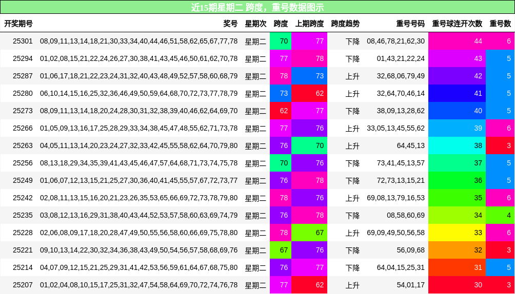 跨度分析，重号分析