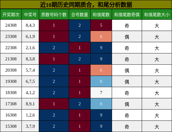 质合分析，和尾分析