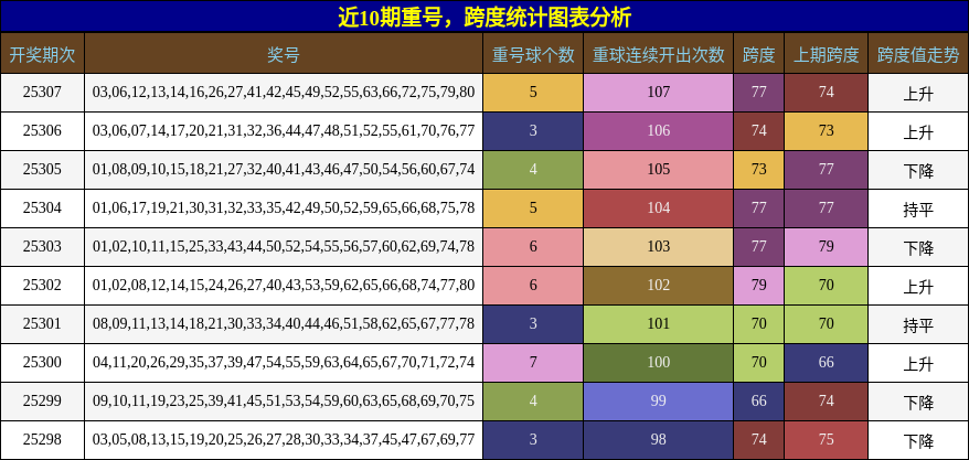 重号分析，跨度分析