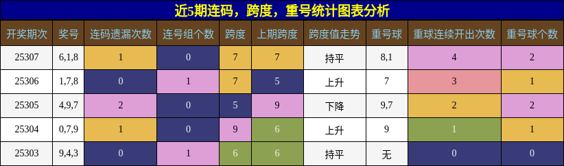 连码分析，跨度分析，重号分析