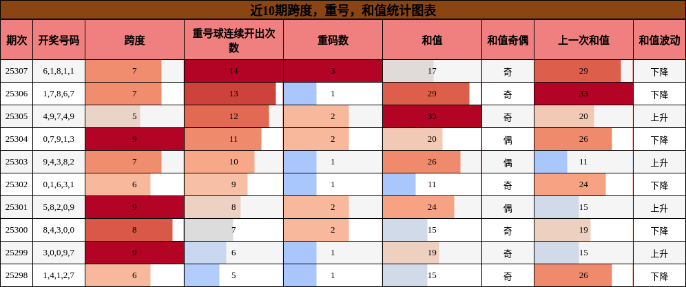 跨度分析，重号分析，和值分析