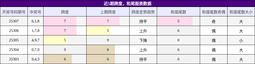 跨度分析，和尾分析