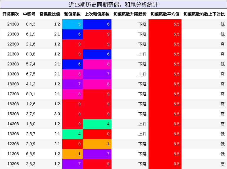 奇偶分析，和尾分析