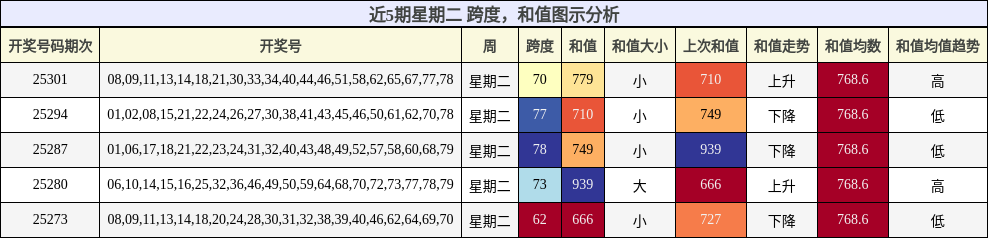跨度分析，和值分析