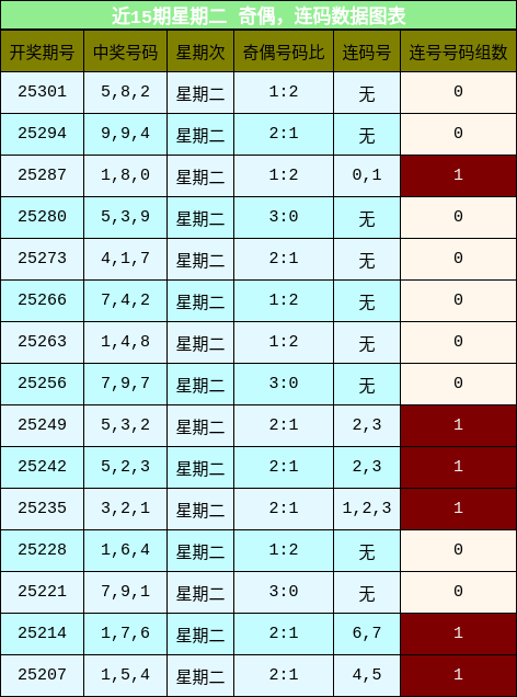 奇偶分析，连码分析