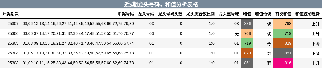 龙头号码分析，和值分析