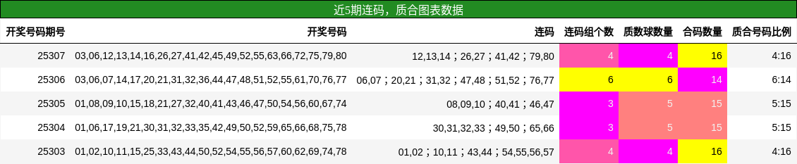 连码分析，质合分析