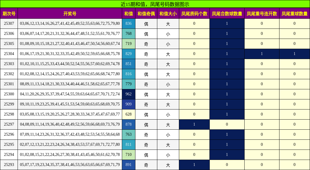 和值分析，凤尾号码分析