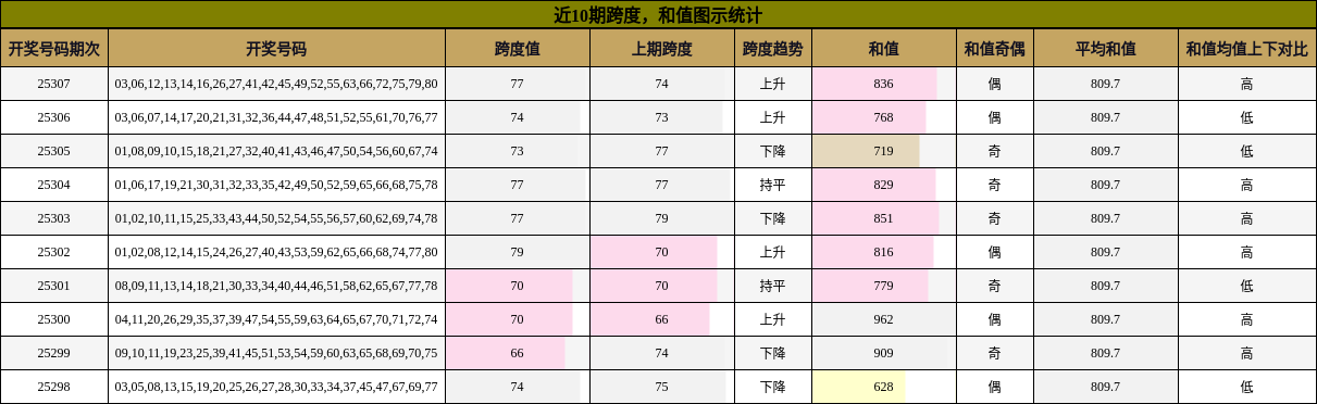 跨度分析，和值分析
