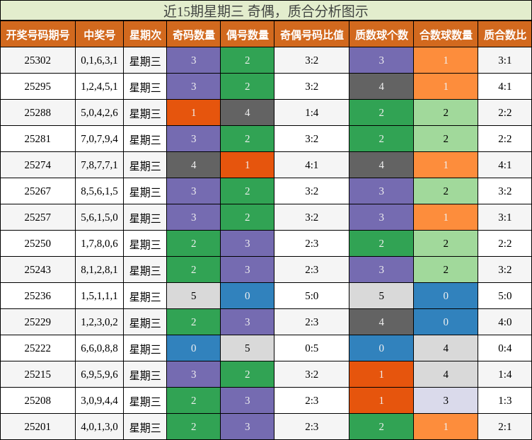 奇偶分析，质合分析