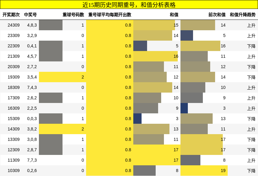 重号分析，和值分析