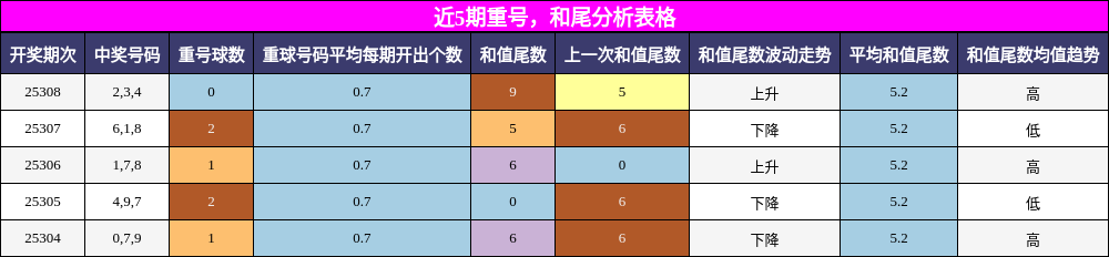 重号分析，和尾分析