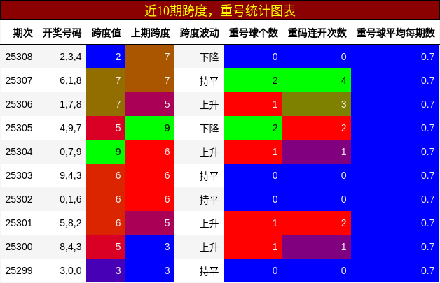 跨度分析，重号分析