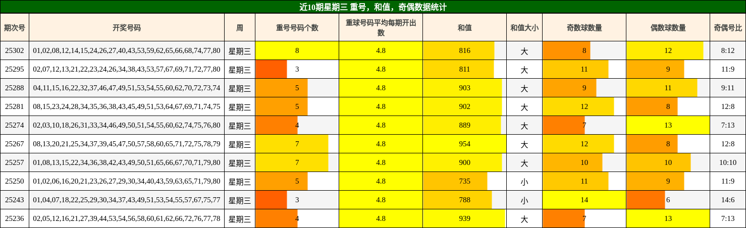 重号分析，和值分析，奇偶分析