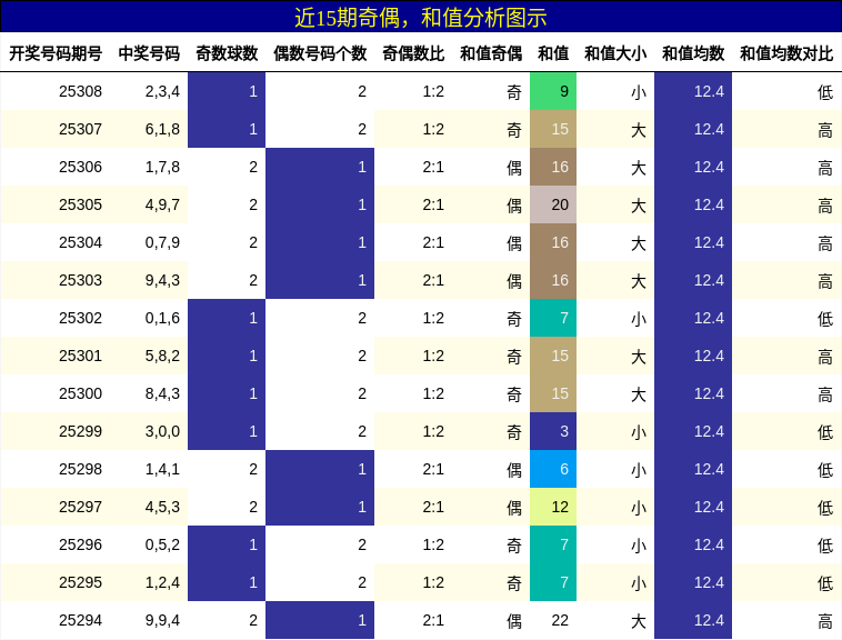 奇偶分析，和值分析