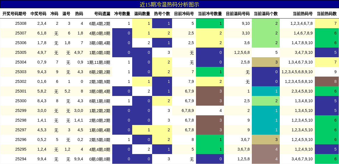 冷温热码分析