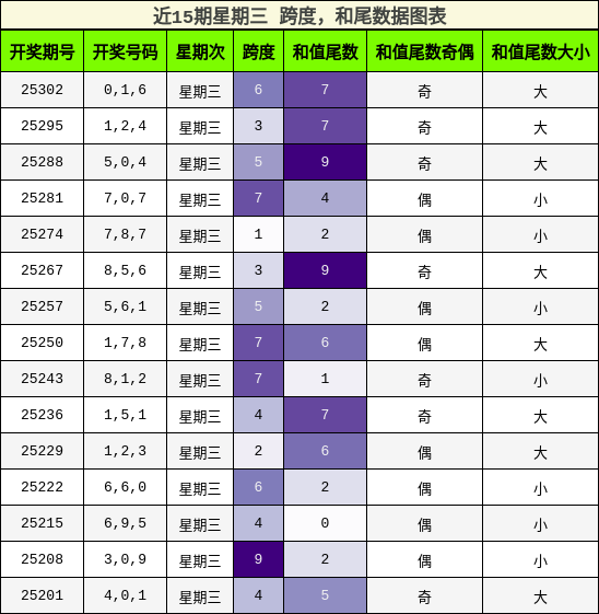 跨度分析，和尾分析