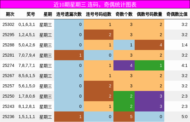 连码分析，奇偶分析