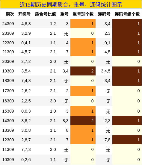 质合分析，重号分析，连码分析