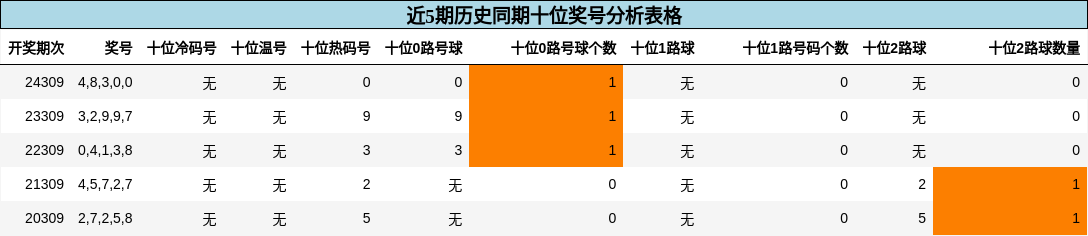 十位奖号分析
